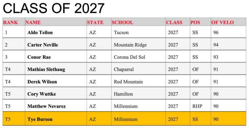 Image for the Tweet beginning: 90mph OF Velo - T5